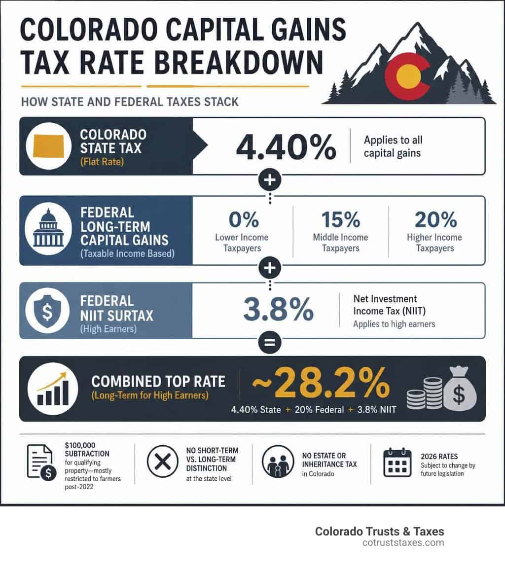Colorado capital gains tax rate breakdown infographic showing flat 4.40% state rate plus federal tiers and NIIT infographic