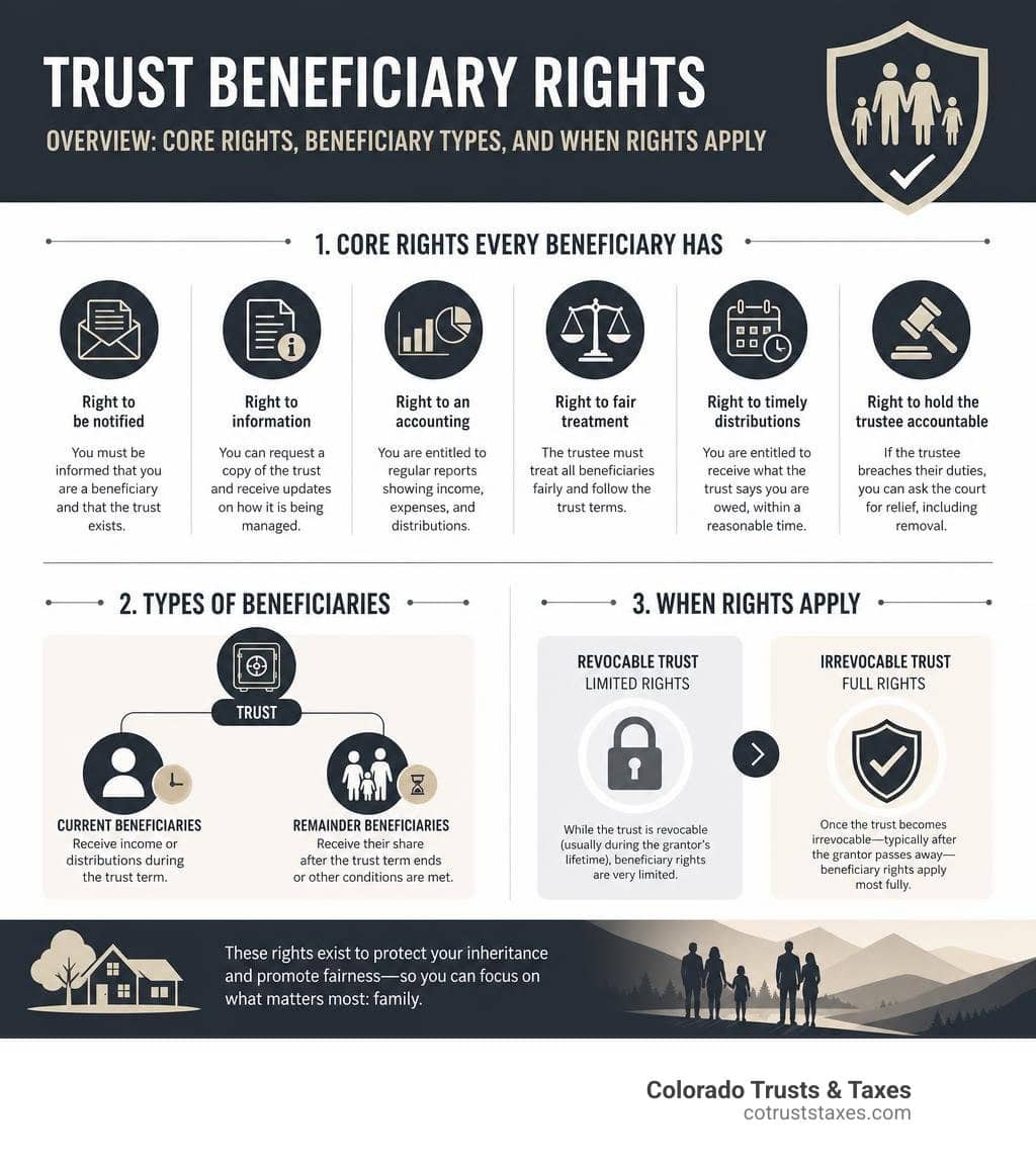 Trust beneficiary rights overview: core rights, beneficiary types, and when rights apply infographic