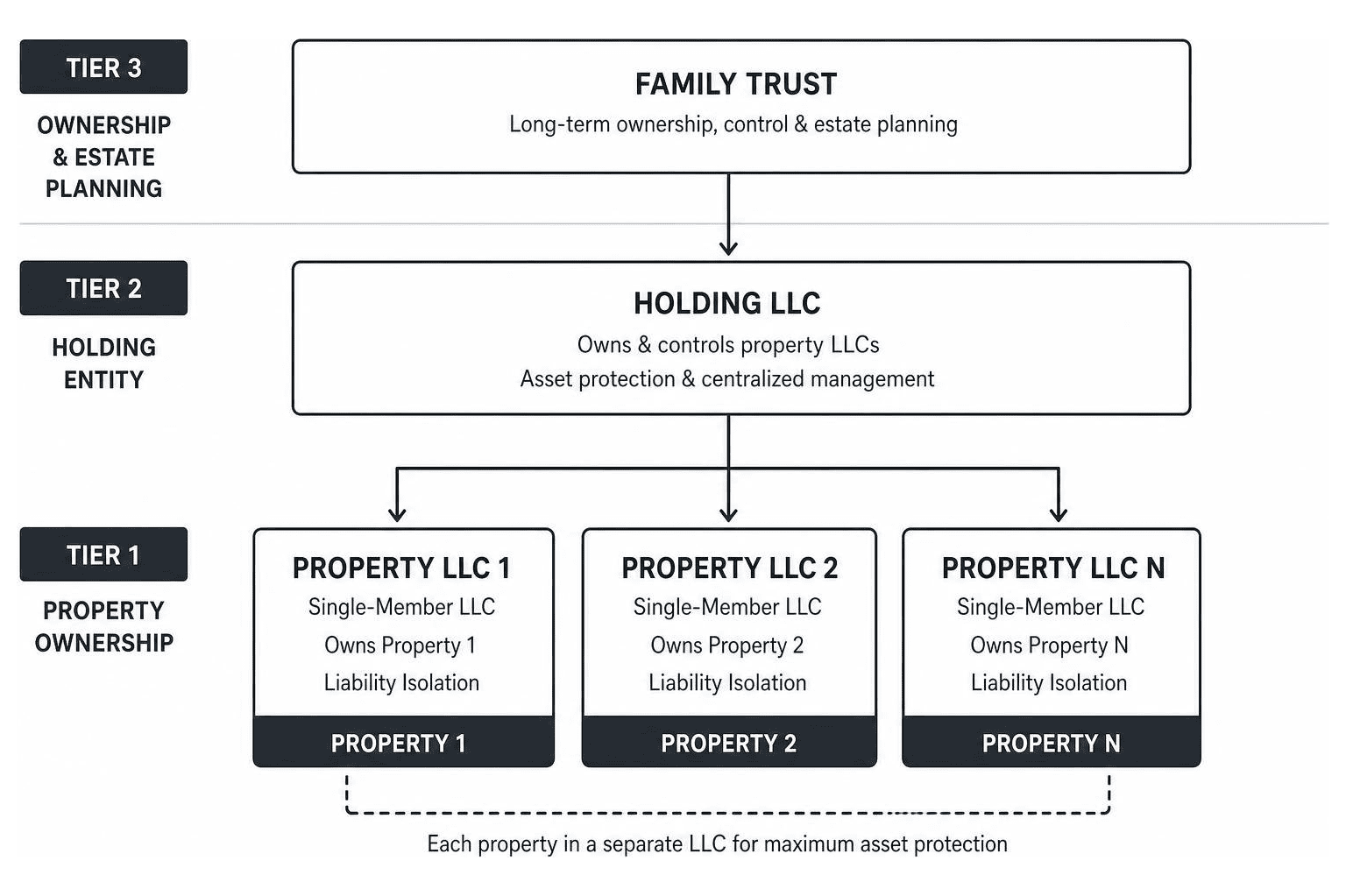Three-tier entity structure for real estate asset protection and tax efficiency