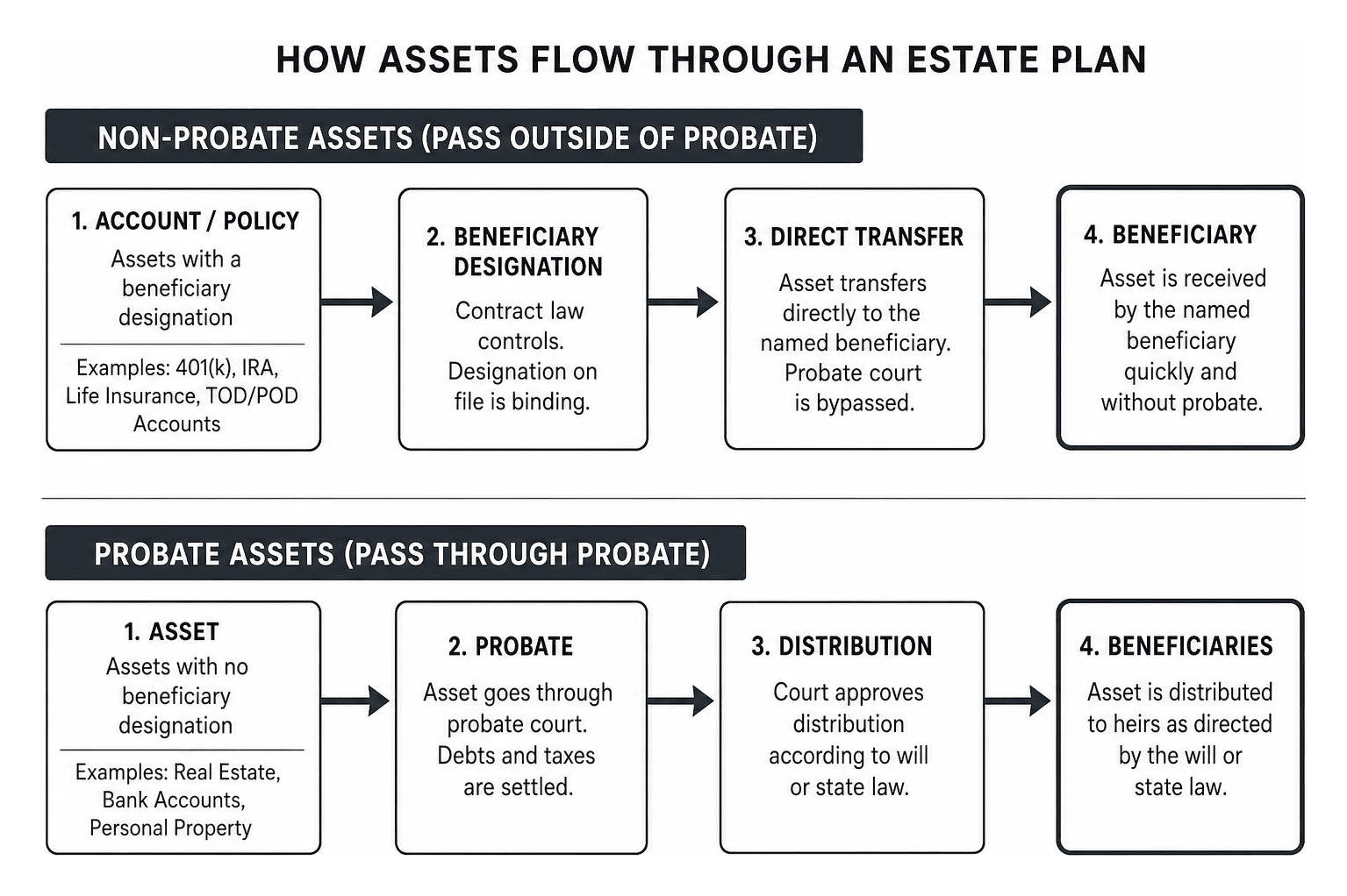 Comparison of how probate and non-probate assets flow through an estate plan
