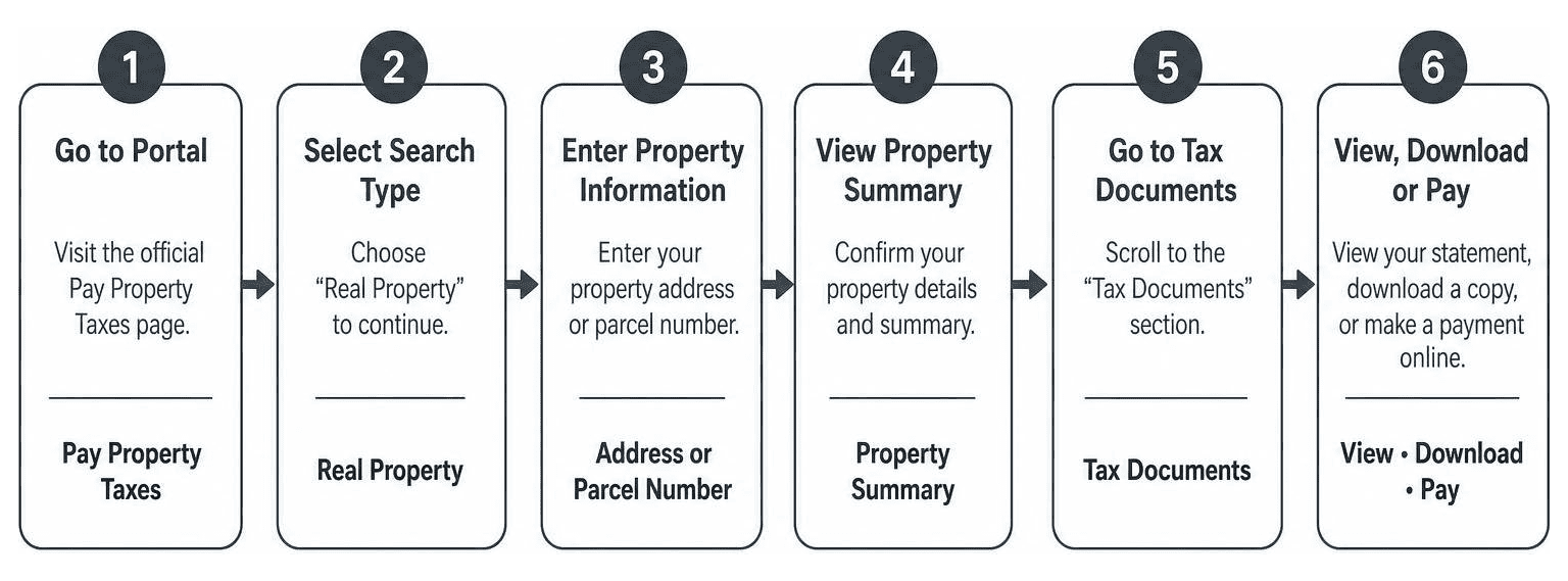 Colorado online property tax payment process timeline