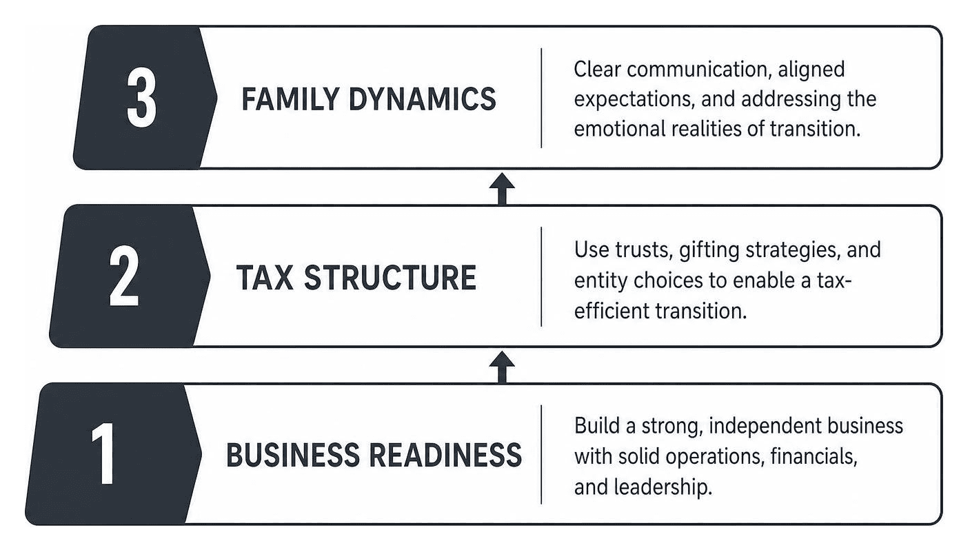 Three layers of succession planning: business readiness, tax structure, and family dynamics