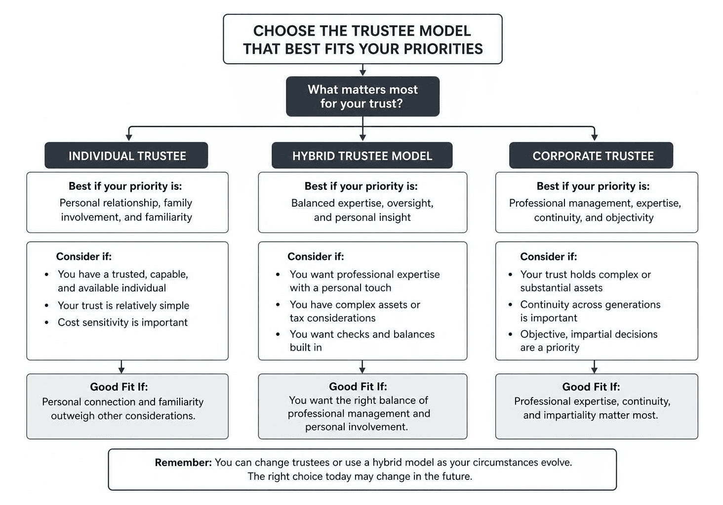 Decision framework diagram for choosing between individual, corporate, and hybrid trustee models