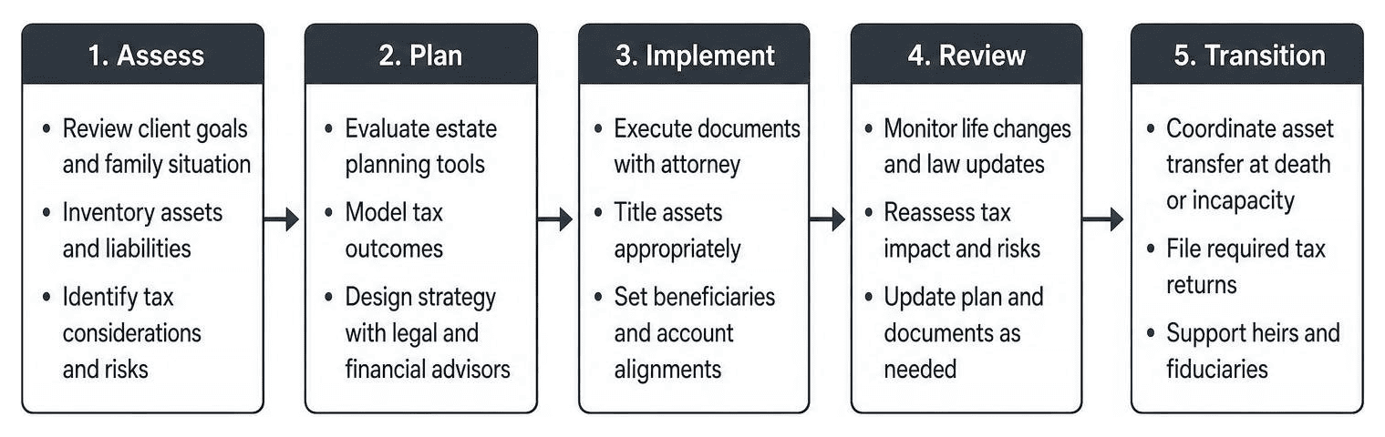 estate planning workflow flowchart