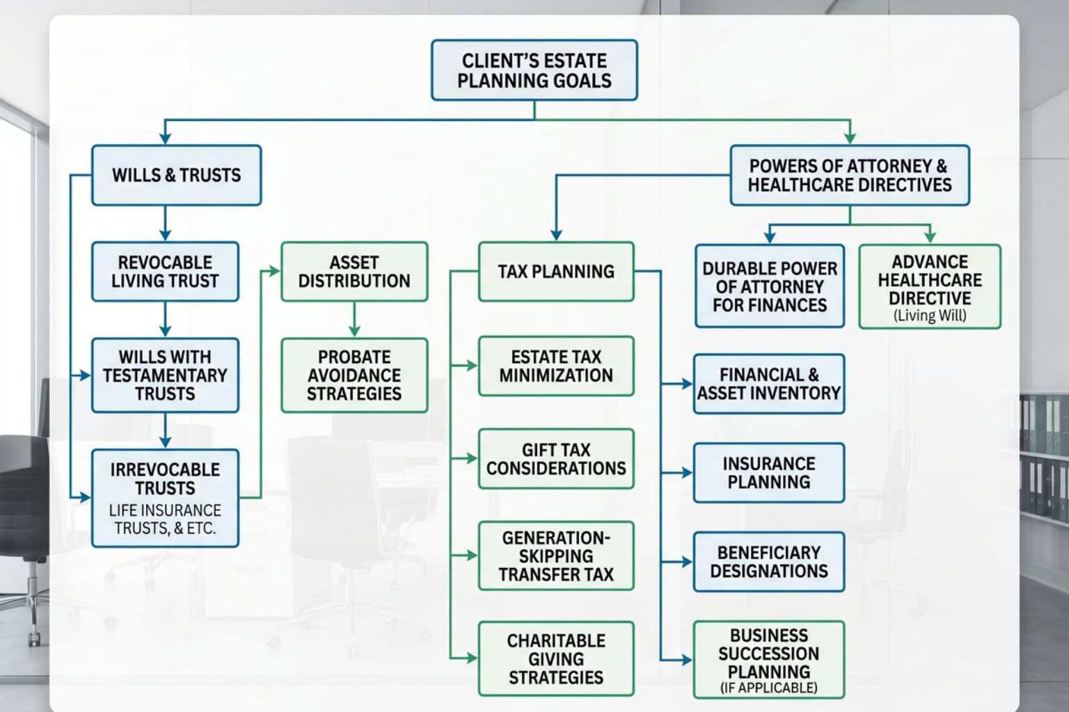 estate strategy flowchart