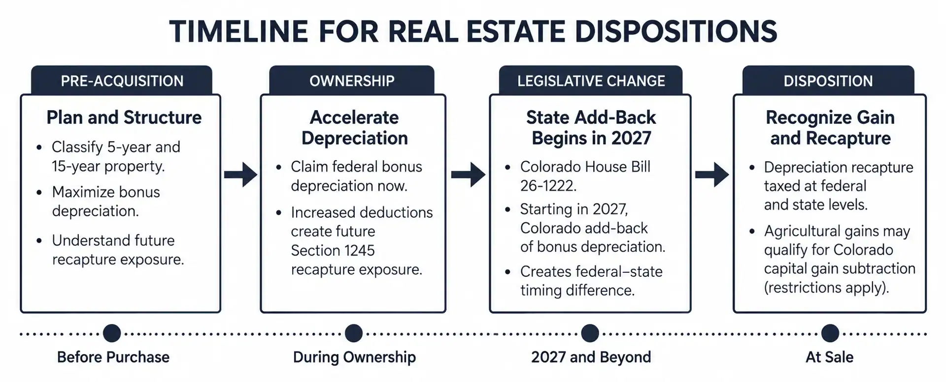 Colorado investors discussing depreciation recapture with ChatGPT.