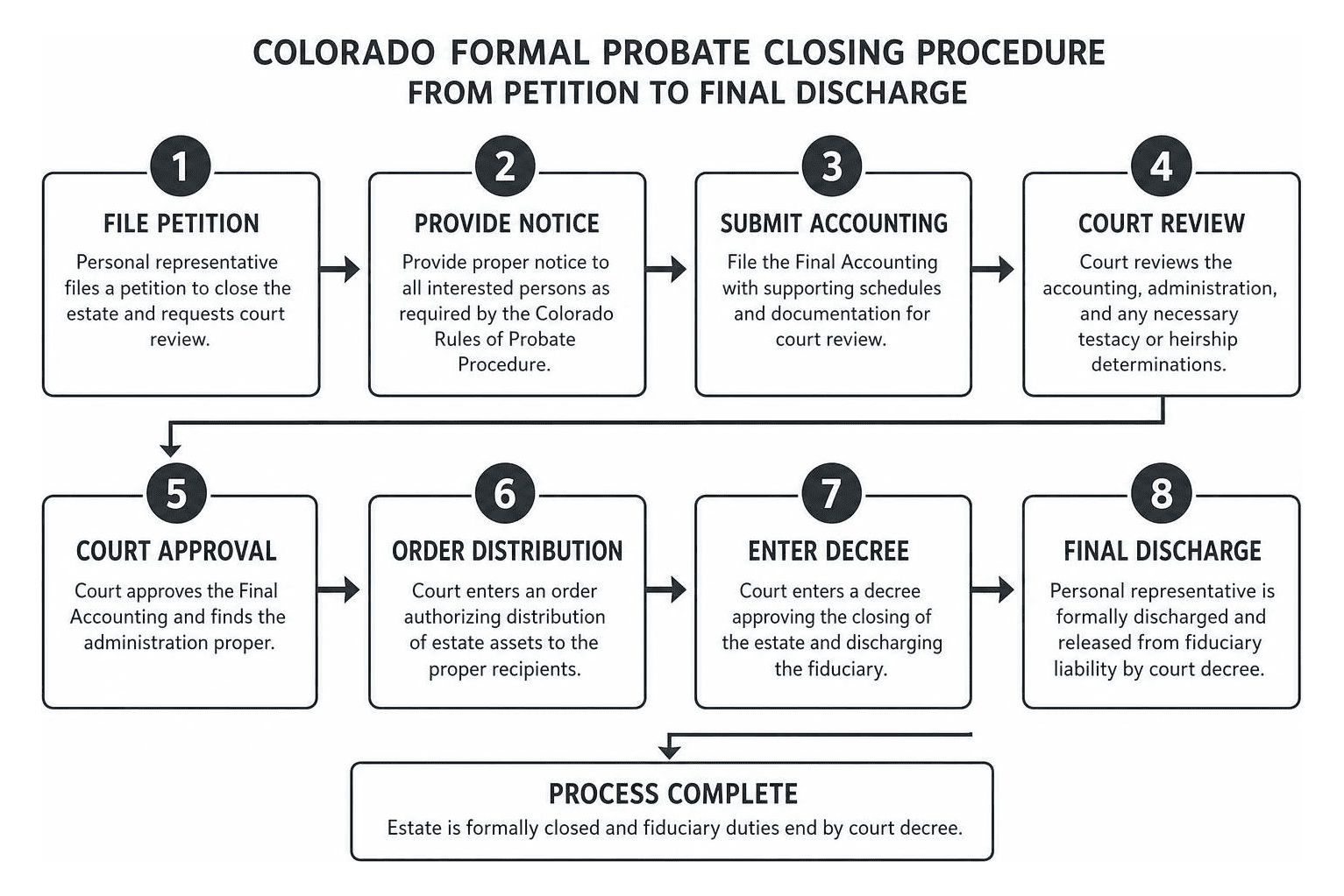 Colorado formal probate closing procedure from petition to final discharge
